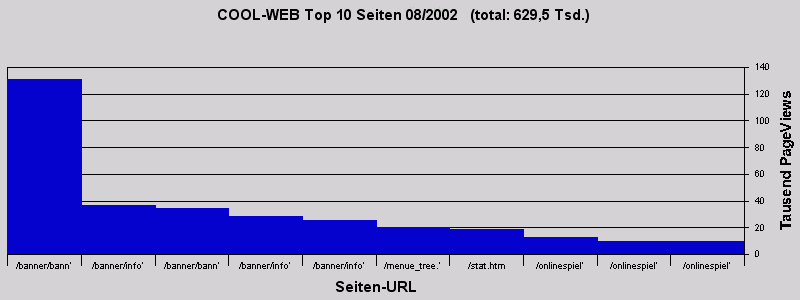 COOL-WEB Top 10 Seiten 08/2002   (total: 629,5 Tsd.)