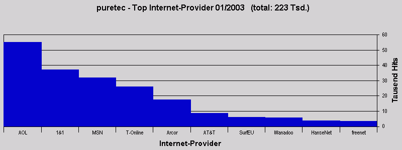 puretec - Top Internet-Provider 01/2003 (total: 223 Tsd.)