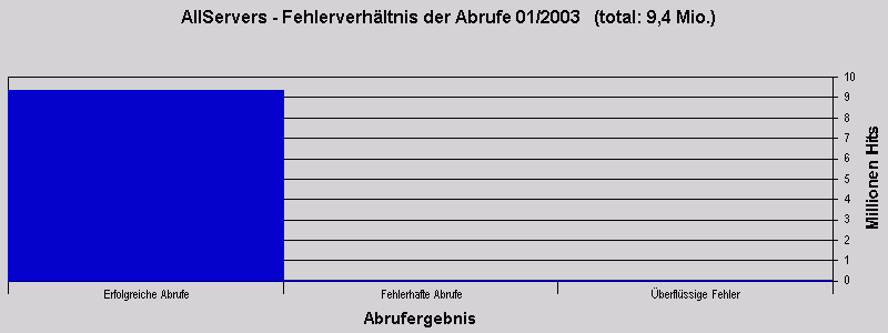 AllServers - Fehlerverhltnis der Abrufe 01/2003   (total: 9,4 Mio.)