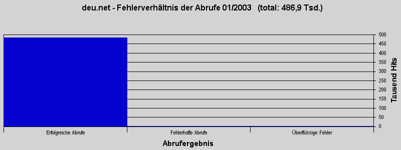deu.net - Fehlerverhltnis der Abrufe 01/2003   (total: 486,9 Tsd.)