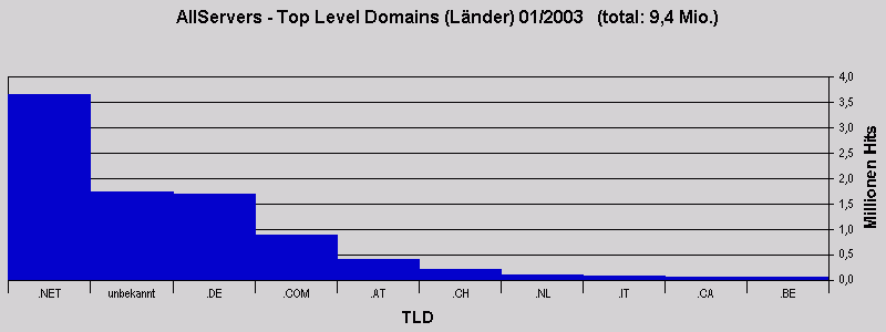 AllServers - Top Level Domains (Lnder) 01/2003   (total: 9,4 Mio.)