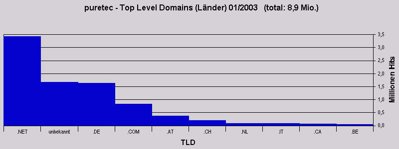 puretec - Top Level Domains (Lnder) 01/2003   (total: 8,9 Mio.)