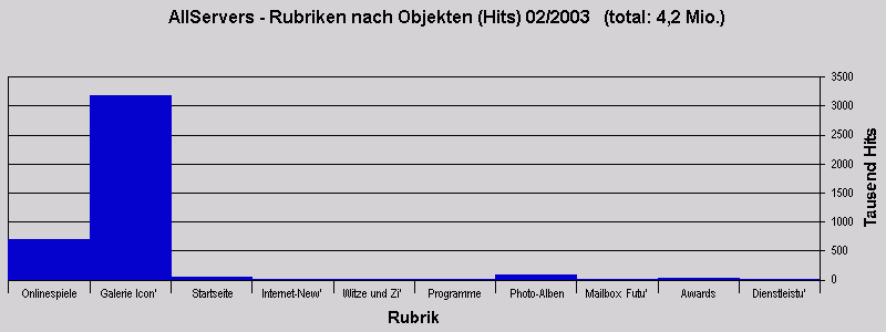 AllServers - Rubriken nach Objekten (Hits) 02/2003   (total: 4,2 Mio.)