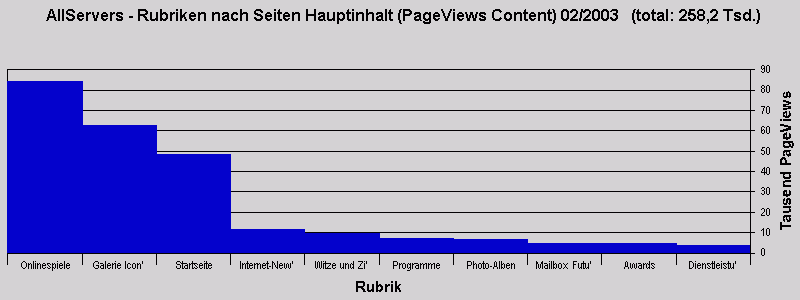 AllServers - Rubriken nach Seiten Hauptinhalt (PageViews Content) 02/2003   (total: 258,2 Tsd.)