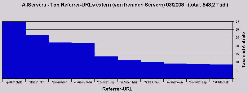 AllServers - Top Referrer-URLs extern (von fremden Servern) 03/2003   (total: 648,2 Tsd.)