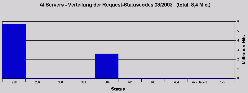 AllServers - Verteilung der Request-Statuscodes 03/2003   (total: 8,4 Mio.)