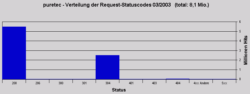 puretec - Verteilung der Request-Statuscodes 03/2003   (total: 8,1 Mio.)