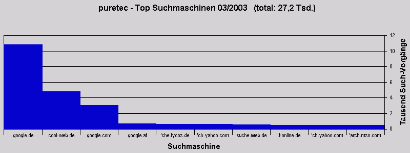 puretec - Top Suchmaschinen 03/2003   (total: 27,2 Tsd.)