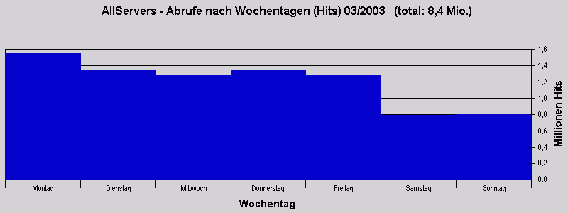 AllServers - Abrufe nach Wochentagen (Hits) 03/2003   (total: 8,4 Mio.)