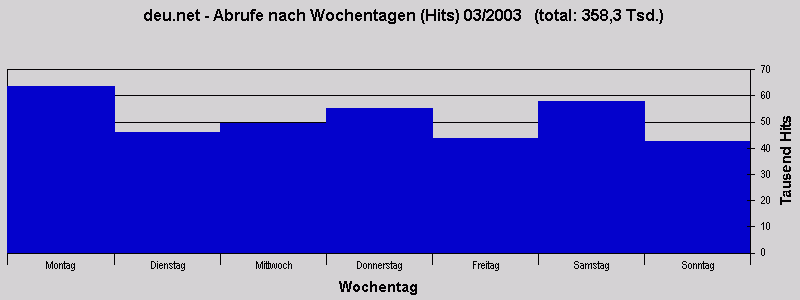 deu.net - Abrufe nach Wochentagen (Hits) 03/2003   (total: 358,3 Tsd.)