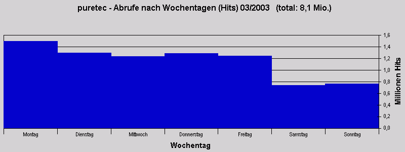 puretec - Abrufe nach Wochentagen (Hits) 03/2003   (total: 8,1 Mio.)