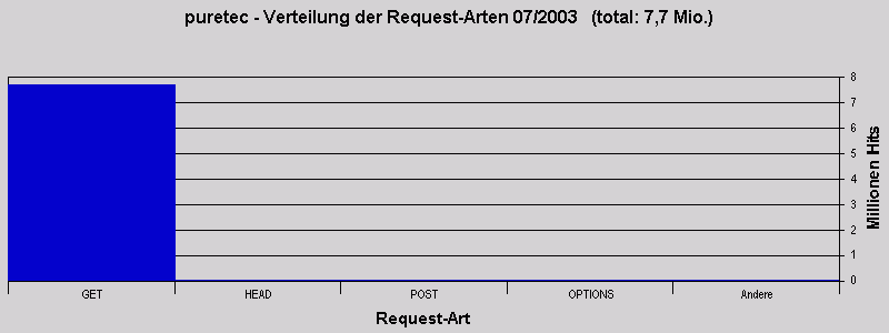 puretec - Verteilung der Request-Arten 07/2003   (total: 7,7 Mio.)