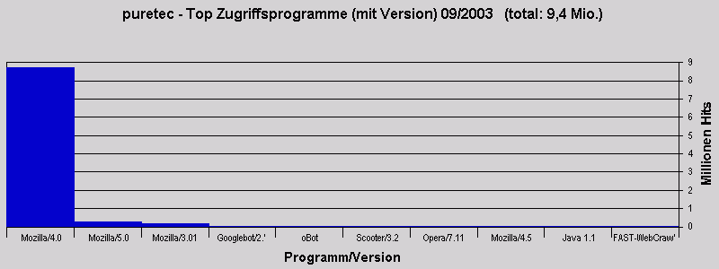 puretec - Top Zugriffsprogramme (mit Version) 09/2003   (total: 9,4 Mio.)