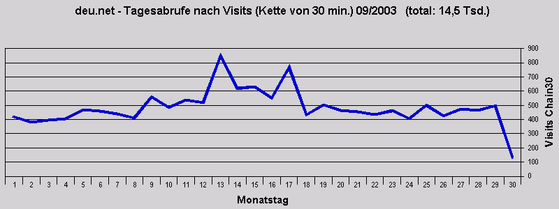 deu.net - Tagesabrufe nach Visits (Kette von 30 min.) 09/2003   (total: 14,5 Tsd.)