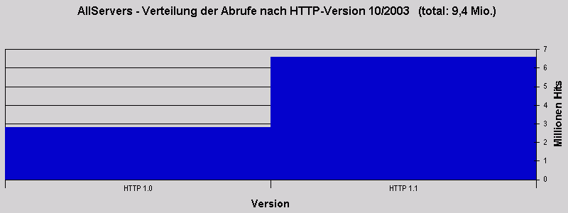 AllServers - Verteilung der Abrufe nach HTTP-Version 10/2003 (total: 9,4 Mio.)