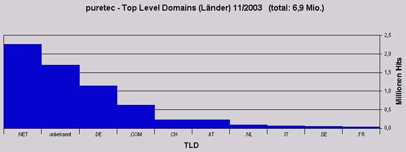 puretec - Top Level Domains (Länder) 11/2003   (total: 6,9 Mio.)