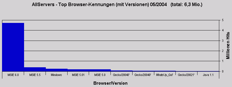 AllServers - Top Browser-Kennungen (mit Versionen) 05/2004   (total: 6,3 Mio.)