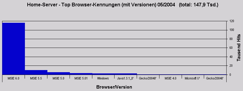 Home-Server - Top Browser-Kennungen (mit Versionen) 05/2004   (total: 147,9 Tsd.)