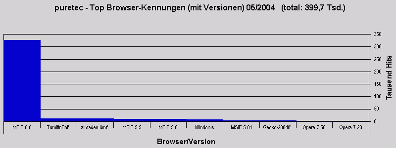 puretec - Top Browser-Kennungen (mit Versionen) 05/2004   (total: 399,7 Tsd.)