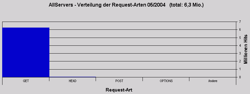 AllServers - Verteilung der Request-Arten 05/2004   (total: 6,3 Mio.)