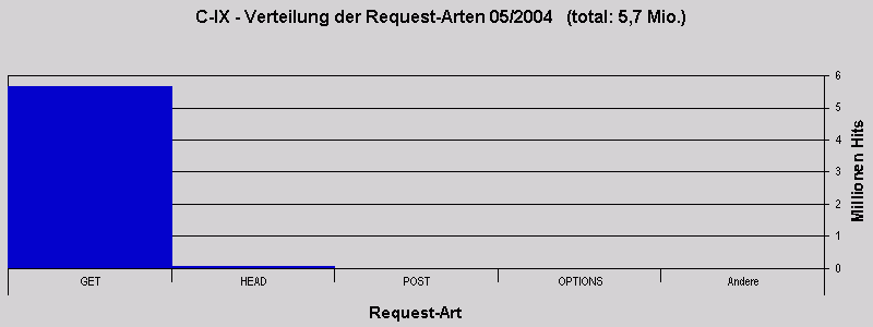 C-IX - Verteilung der Request-Arten 05/2004   (total: 5,7 Mio.)