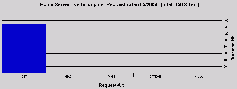 Home-Server - Verteilung der Request-Arten 05/2004   (total: 150,8 Tsd.)
