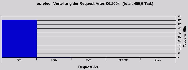 puretec - Verteilung der Request-Arten 05/2004   (total: 456,6 Tsd.)