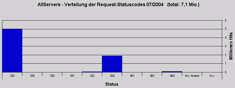 AllServers - Verteilung der Request-Statuscodes 07/2004   (total: 7,1 Mio.)