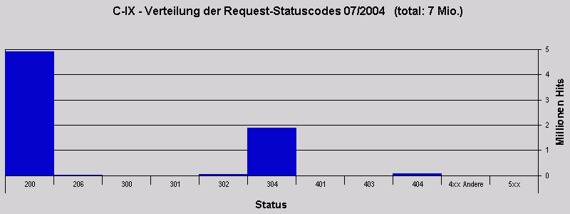 C-IX - Verteilung der Request-Statuscodes 07/2004   (total: 7 Mio.)