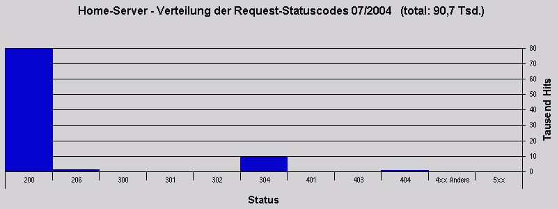 Home-Server - Verteilung der Request-Statuscodes 07/2004   (total: 90,7 Tsd.)