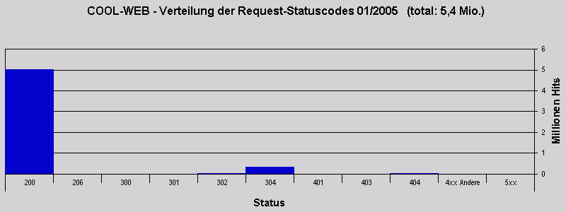 COOL-WEB - Verteilung der Request-Statuscodes 01/2005 (total: 5,4 Mio.)