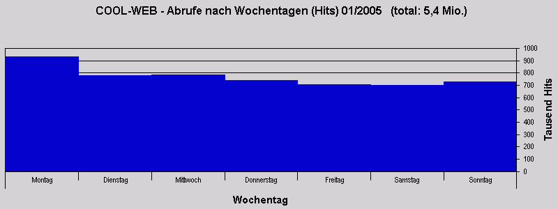 COOL-WEB - Abrufe nach Wochentagen (Hits) 01/2005 (total: 5,4 Mio.)