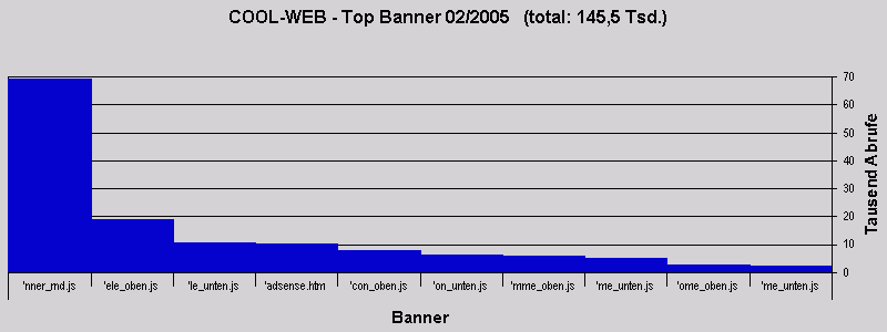 COOL-WEB - Top Banner 02/2005   (total: 145,5 Tsd.)