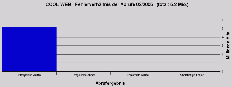 COOL-WEB - Fehlerverhältnis der Abrufe 02/2005 (total: 5,2 Mio.)