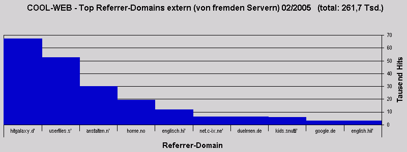 COOL-WEB - Top Referrer-Domains extern (von fremden Servern) 02/2005   (total: 261,7 Tsd.)