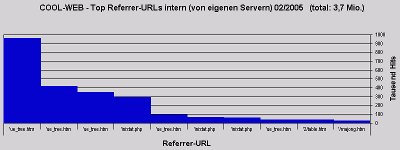 COOL-WEB - Top Referrer-URLs intern (von eigenen Servern) 02/2005   (total: 3,7 Mio.)
