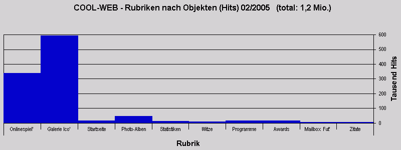 COOL-WEB - Rubriken nach Objekten (Hits) 02/2005 (total: 1,2 Mio.)