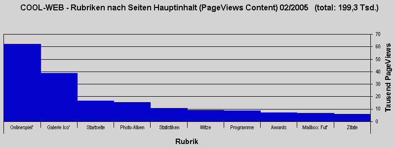 COOL-WEB - Rubriken nach Seiten Hauptinhalt (PageViews Content) 02/2005 (total: 199,3 Tsd.)