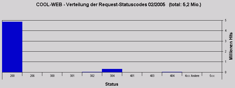 COOL-WEB - Verteilung der Request-Statuscodes 02/2005 (total: 5,2 Mio.)