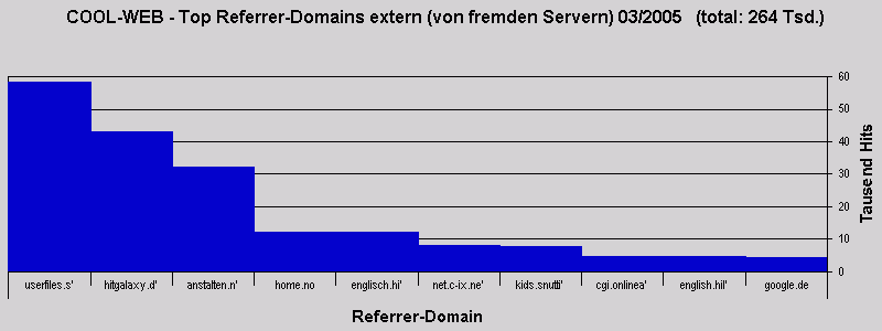 COOL-WEB - Top Referrer-Domains extern (von fremden Servern) 03/2005   (total: 264 Tsd.)