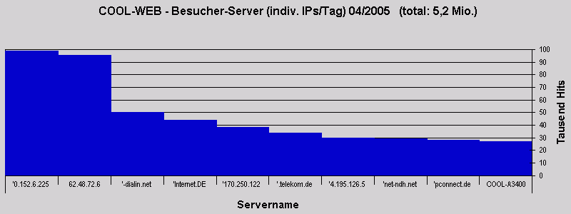 COOL-WEB - Besucher-Server (indiv. IPs/Tag) 04/2005   (total: 5,2 Mio.)
