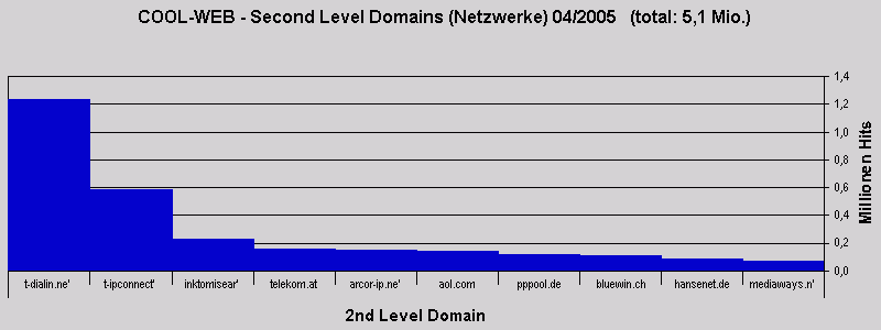 COOL-WEB - Second Level Domains (Netzwerke) 04/2005   (total: 5,1 Mio.)