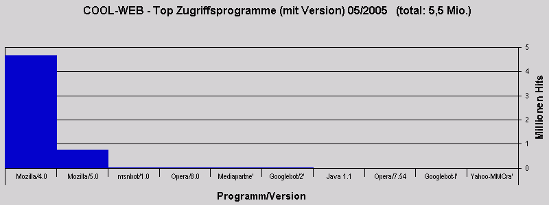 COOL-WEB - Top Zugriffsprogramme (mit Version) 05/2005   (total: 5,5 Mio.)