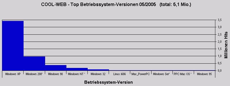 COOL-WEB - Top Betriebssystem-Versionen 05/2005   (total: 5,1 Mio.)