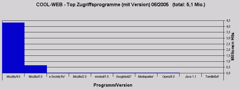 COOL-WEB - Top Zugriffsprogramme (mit Version) 06/2005   (total: 5,1 Mio.)