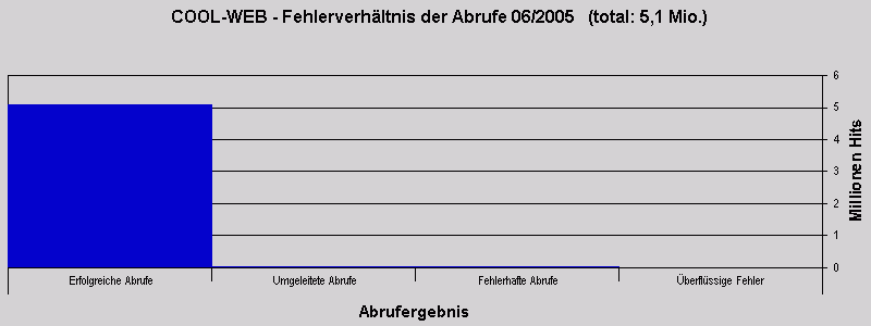 COOL-WEB - Fehlerverhältnis der Abrufe 06/2005 (total: 5,1 Mio.)