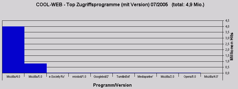 COOL-WEB - Top Zugriffsprogramme (mit Version) 07/2005   (total: 4,9 Mio.)