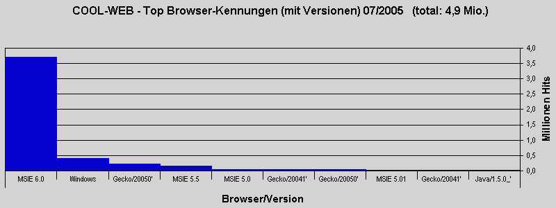 COOL-WEB - Top Browser-Kennungen (mit Versionen) 07/2005   (total: 4,9 Mio.)