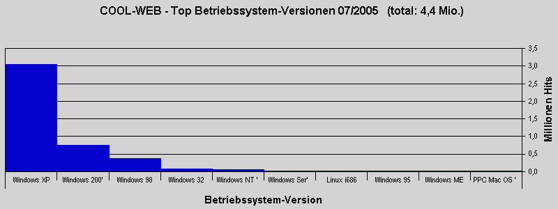 COOL-WEB - Top Betriebssystem-Versionen 07/2005   (total: 4,4 Mio.)