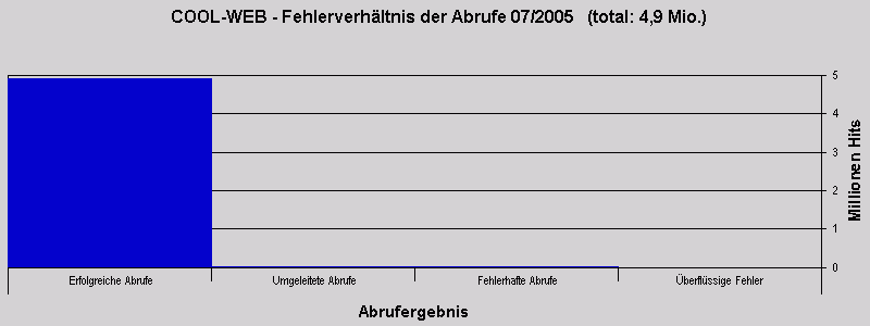 COOL-WEB - Fehlerverhältnis der Abrufe 07/2005 (total: 4,9 Mio.)